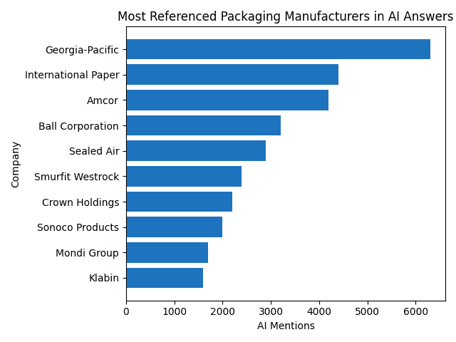 AI visibility ranking of global packaging manufacturers 2026