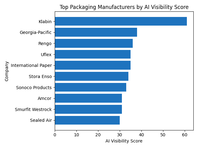 AI visibility ranking of global packaging manufacturers 2026
